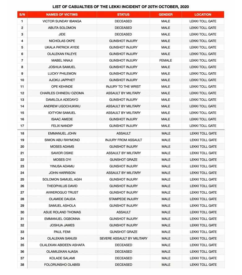 #EndSARS: Lagos judicial panel shares list of people killed and missing after shooting at Lekki toll gate 6